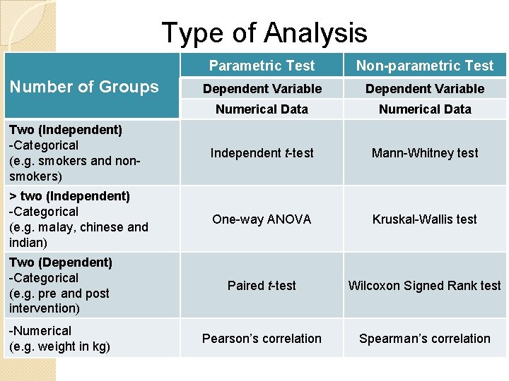 Type of Analysis Parametric Test Non-parametric Test Dependent Variable Numerical Data Two (Independent) -Categorical