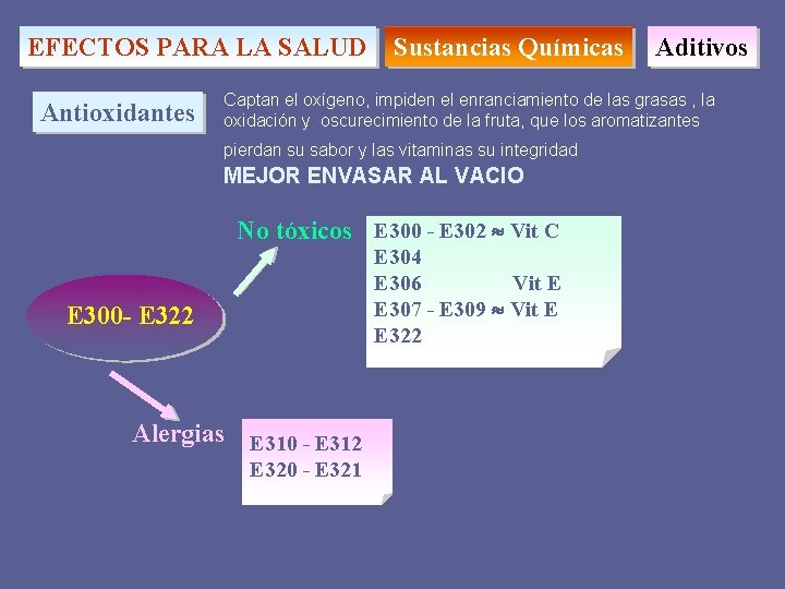 EFECTOS PARA LA SALUD Antioxidantes Sustancias Químicas Aditivos Captan el oxígeno, impiden el enranciamiento