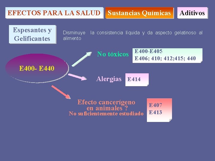 EFECTOS PARA LA SALUD Espesantes y Gelificantes Disminuye alimento Sustancias Químicas Aditivos la consistencia