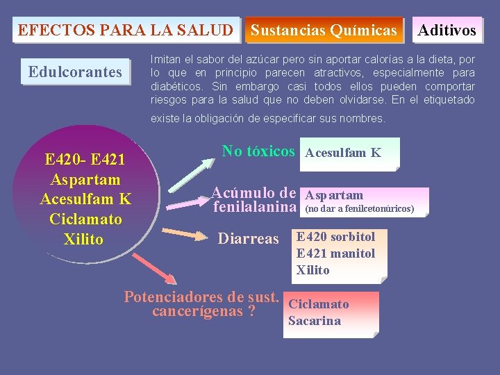 EFECTOS PARA LA SALUD Sustancias Químicas Aditivos Imitan el sabor del azúcar pero sin