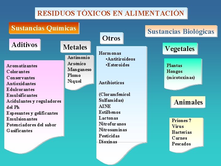 RESIDUOS TÓXICOS EN ALIMENTACIÓN Sustancias Químicas Aditivos Aromatizantes Colorantes Conservantes Antioxidantes Edulcorantes Emulsificantes Acidulantes