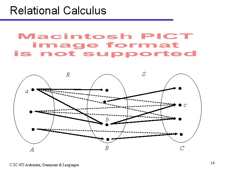 Relational Calculus S R a b A C SC 473 Automata, Grammars & Languages