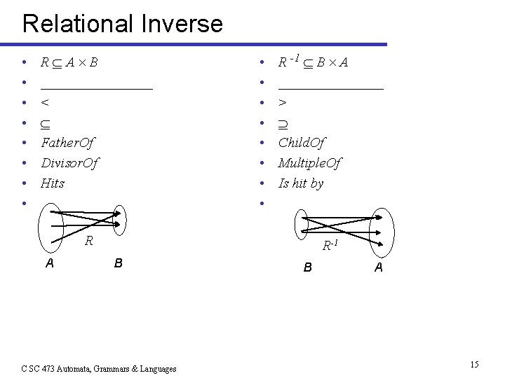 Relational Inverse • • R A B ________ < Father. Of Divisor. Of Hits