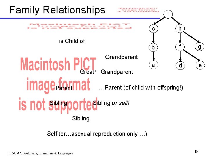 Family Relationships is Child of i c h b f g a d e