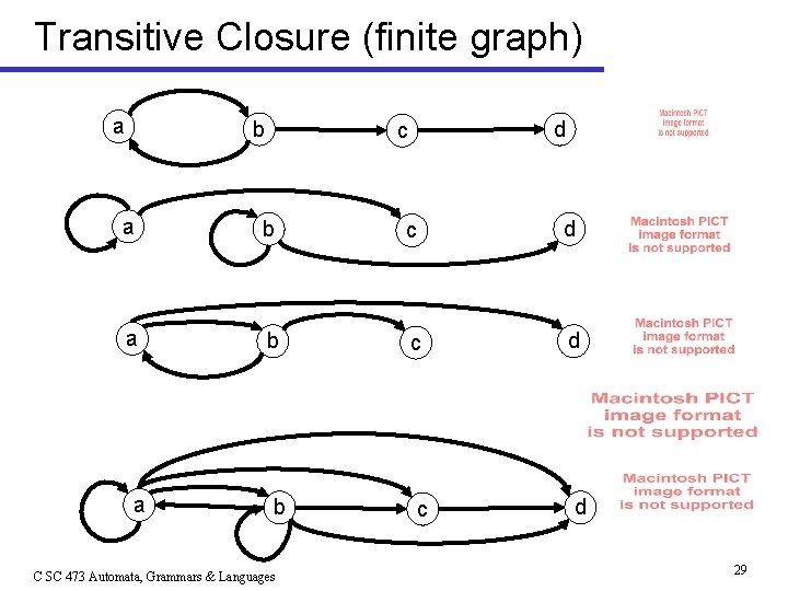 Transitive Closure (finite graph) a b d c a b c d a b