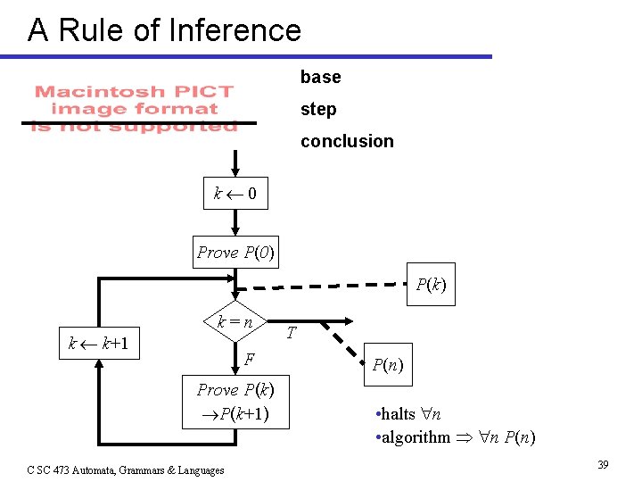 A Rule of Inference base step conclusion k 0 Prove P(0) P(k) k k+1