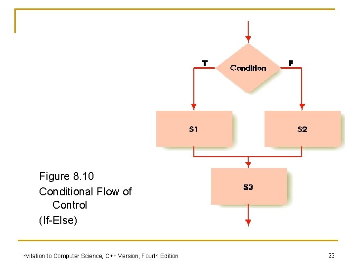 Figure 8. 10 Conditional Flow of Control (If-Else) Invitation to Computer Science, C++ Version,