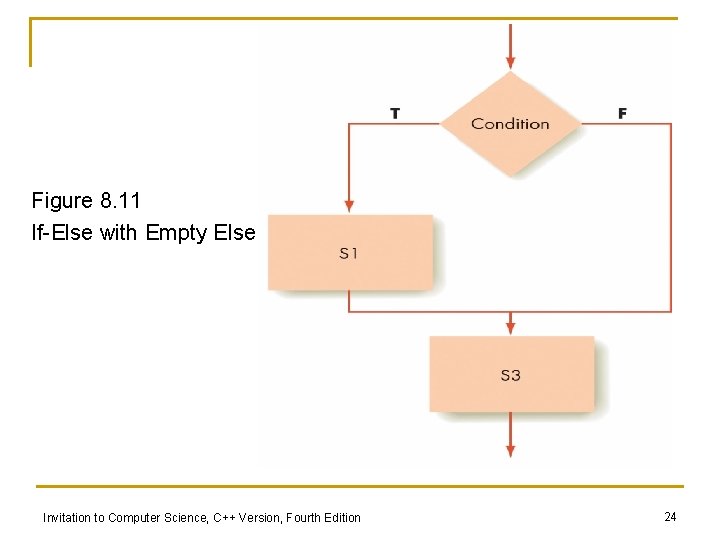 Figure 8. 11 If-Else with Empty Else Invitation to Computer Science, C++ Version, Fourth