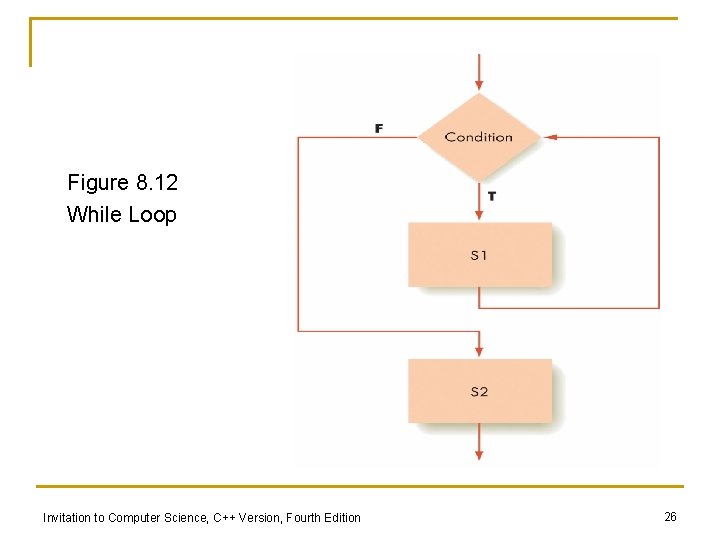 Figure 8. 12 While Loop Invitation to Computer Science, C++ Version, Fourth Edition 26