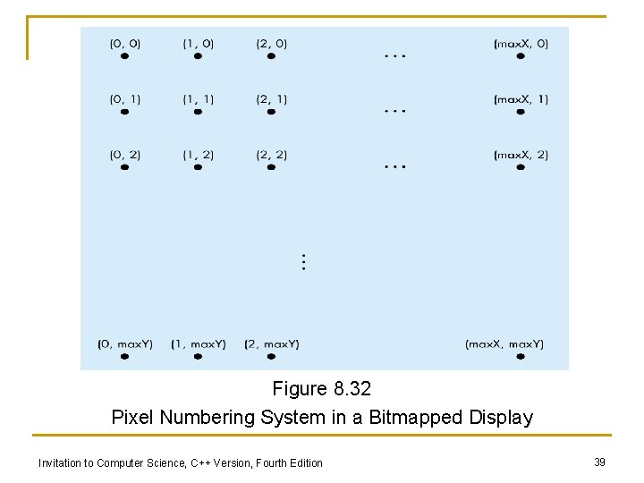 Figure 8. 32 Pixel Numbering System in a Bitmapped Display Invitation to Computer Science,
