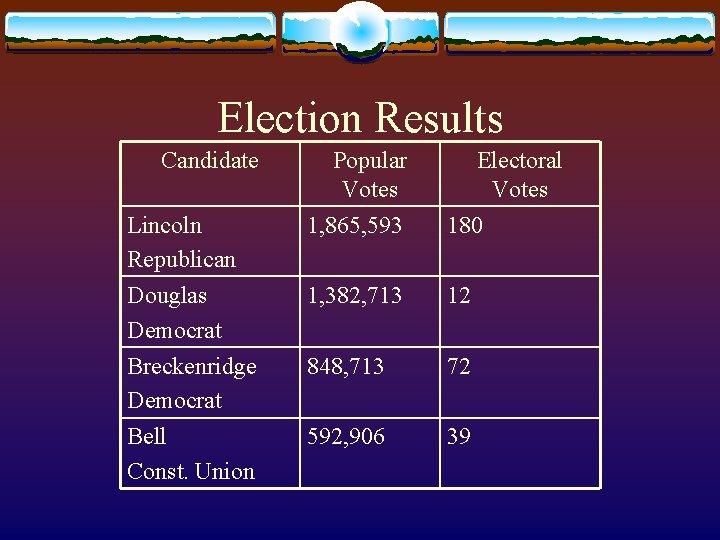 Election Results Candidate Popular Votes Electoral Votes Lincoln Republican 1, 865, 593 180 Douglas