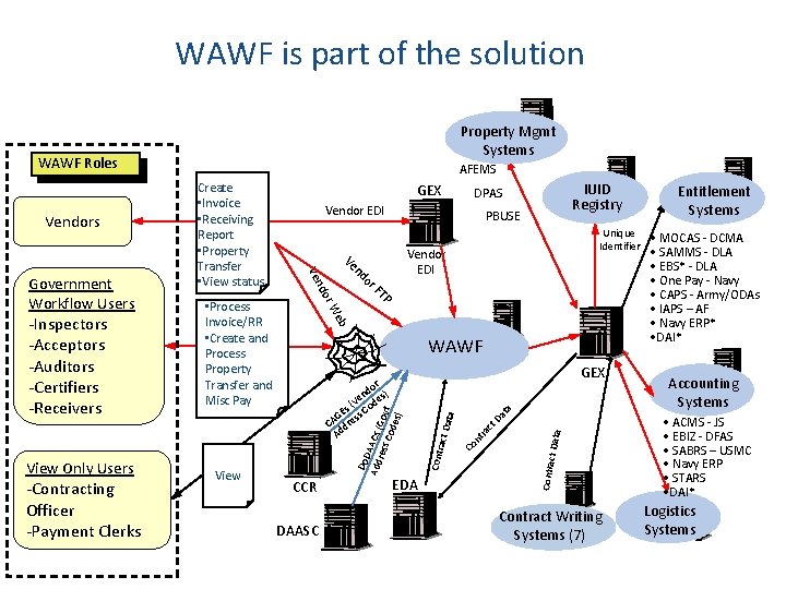 WAWF is part of the solution Property Mgmt Systems WAWF Roles Unique Identifier Vendor