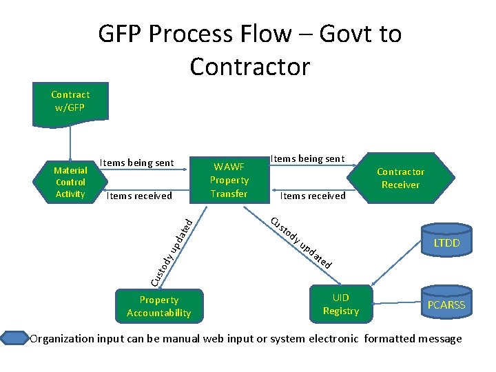 GFP Process Flow – Govt to Contractor Contract w/GFP WAWF Property Transfer Items received