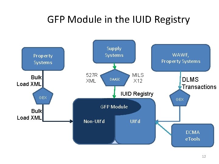 GFP Module in the IUID Registry Supply Systems Property Systems Bulk Load XML 527
