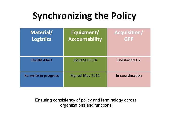 Synchronizing the Policy Material/ Logistics Equipment/ Accountability Acquisition/ GFP Do. DM 4140 Do. DI