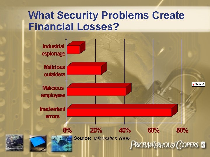 What Security Problems Create Financial Losses? Source: Information Week 