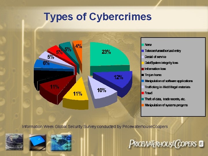Types of Cybercrimes Information Week Global Security Survey conducted by Pricewaterhouse. Coopers 