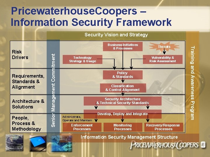 Pricewaterhouse. Coopers – Information Security Framework Security Vision and Strategy Architecture & Solutions People,