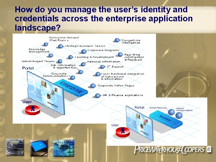 How do you manage the user’s identity and credentials across the enterprise application landscape?