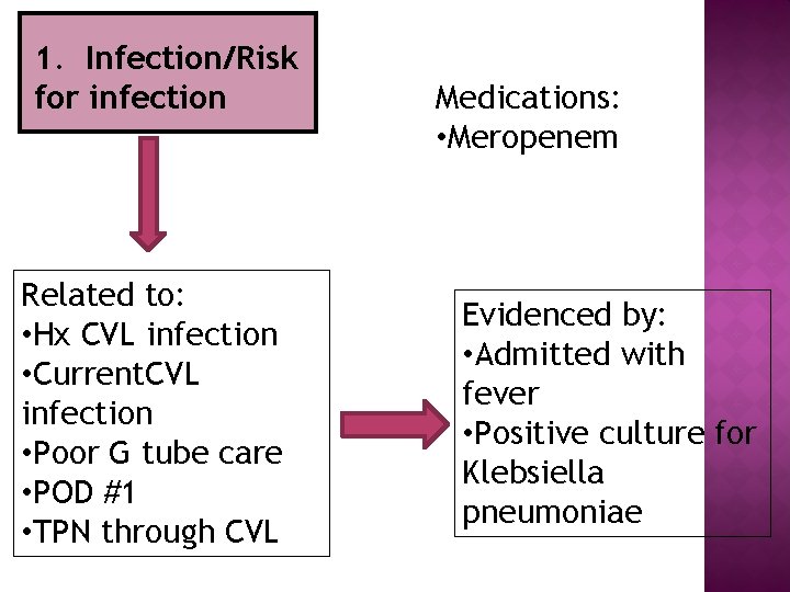 1. Infection/Risk for infection Related to: • Hx CVL infection • Current. CVL infection