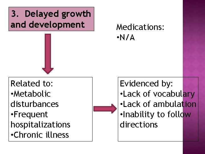 3. Delayed growth and development Related to: • Metabolic disturbances • Frequent hospitalizations •