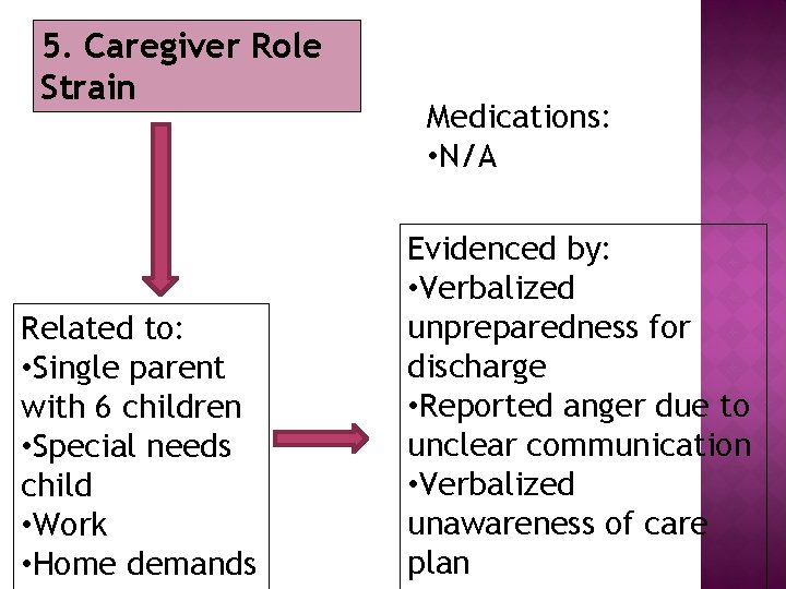 5. Caregiver Role Strain Related to: • Single parent with 6 children • Special