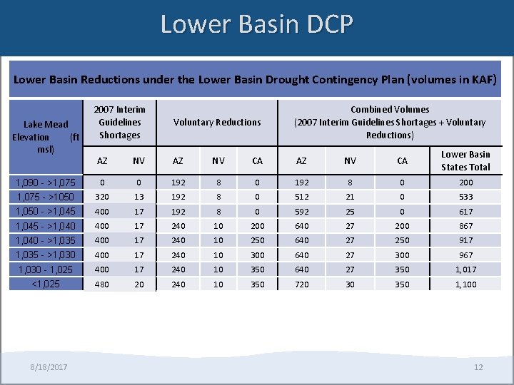 Lower Basin DCP Lower Basin Reductions under the Lower Basin Drought Contingency Plan (volumes