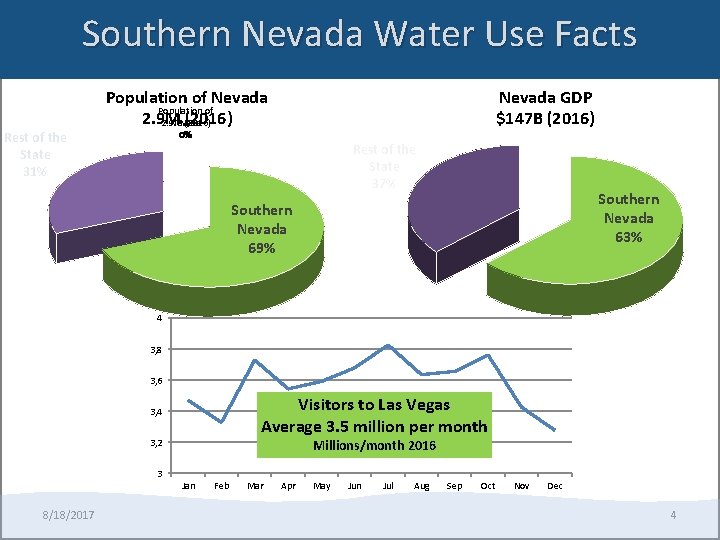 Southern Nevada Water Use Facts Rest of the State 31% Population of Nevada Population