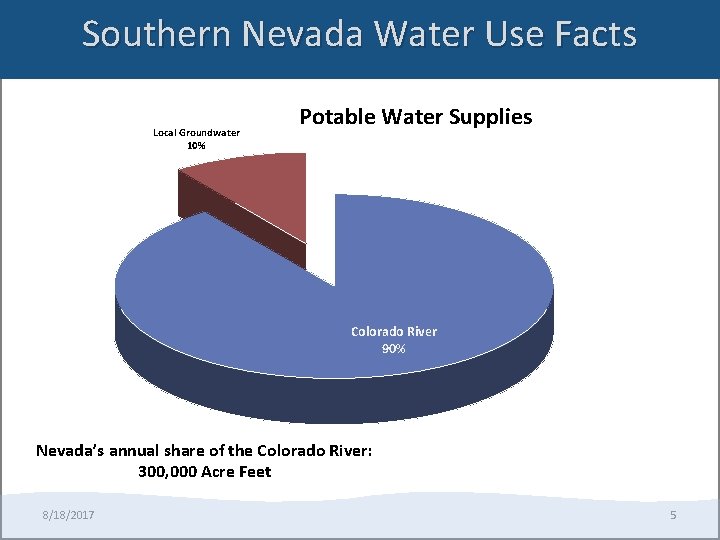 Southern Nevada Water Use Facts Local Groundwater 10% Potable Water Supplies Colorado River 90%