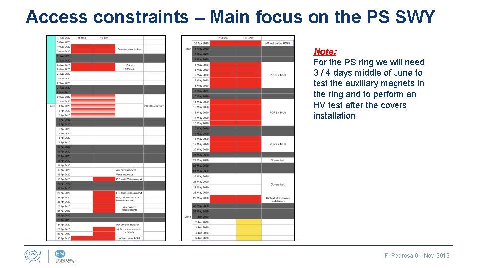 Access constraints – Main focus on the PS SWY Note: For the PS ring