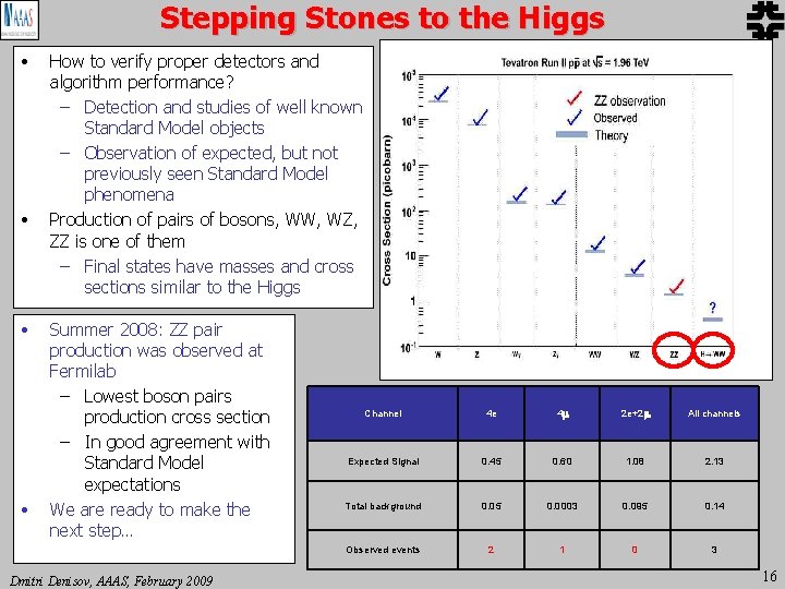 Stepping Stones to the Higgs • • How to verify proper detectors and algorithm Stepping Stones to the Higgs • • How to verify proper detectors and algorithm