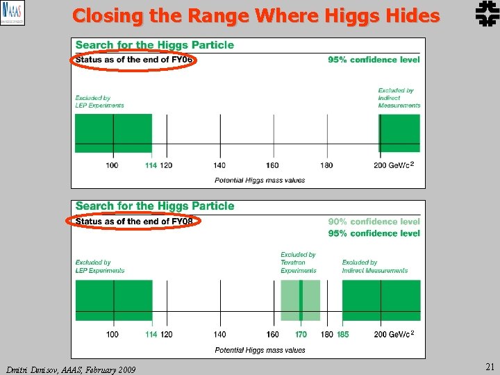 Closing the Range Where Higgs Hides Dmitri Denisov, AAAS, February 2009 21 Closing the Range Where Higgs Hides Dmitri Denisov, AAAS, February 2009 21