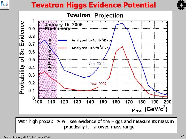 Tevatron Higgs Evidence Potential Tevatron Year 2011 Year 2009 Mass With high probability will Tevatron Higgs Evidence Potential Tevatron Year 2011 Year 2009 Mass With high probability will