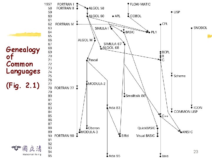 Genealogy of Common Languages (Fig. 2. 1) 23 