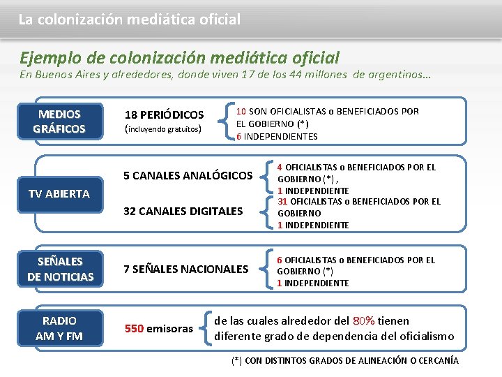 La colonización mediática oficial Ejemplo de colonización mediática oficial En Buenos Aires y alrededores,