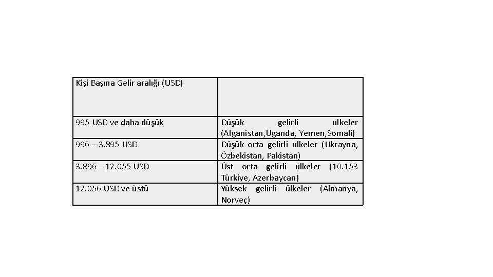 Kişi Başına Gelir aralığı (USD) 995 USD ve daha düşük 996 – 3. 895