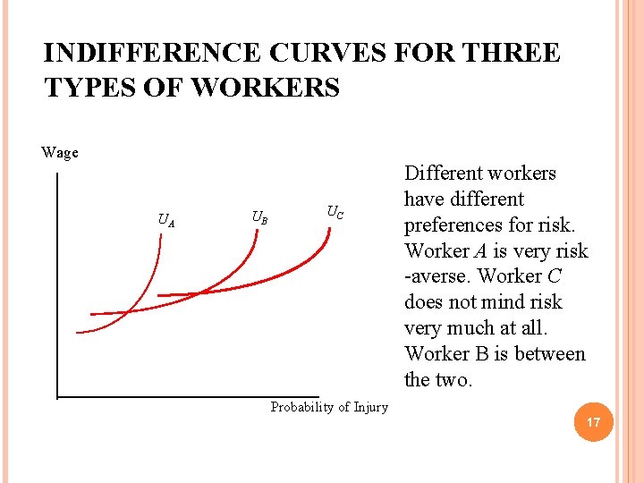 INDIFFERENCE CURVES FOR THREE TYPES OF WORKERS Wage UA UB UC Different workers have