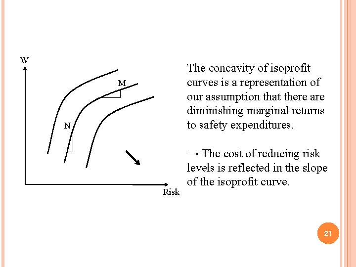 W The concavity of isoprofit curves is a representation of our assumption that there