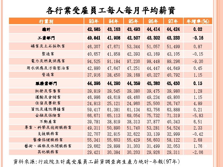 各行業受雇員 每人每月平均薪資 行業別 93年 94年 95年 96年 97年 年增率(％) 總計 42, 685 43, 163