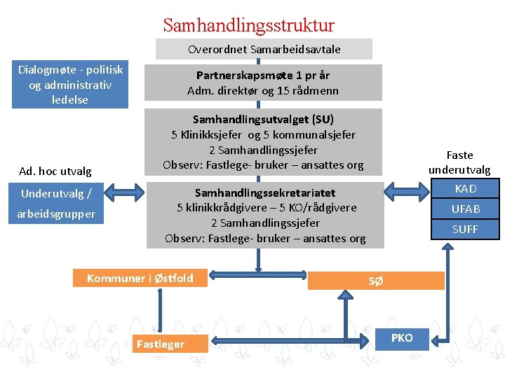 Samhandlingsstruktur Overordnet Samarbeidsavtale Dialogmøte - politisk og administrativ ledelse Ad. hoc utvalg Underutvalg /