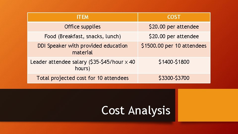ITEM COST Office supplies $20. 00 per attendee Food (Breakfast, snacks, lunch) $20. 00