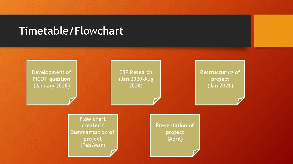 Timetable/Flowchart Development of PICOT question (January 2020) EBP Research (Jan 2020 -Aug 2020) Flow