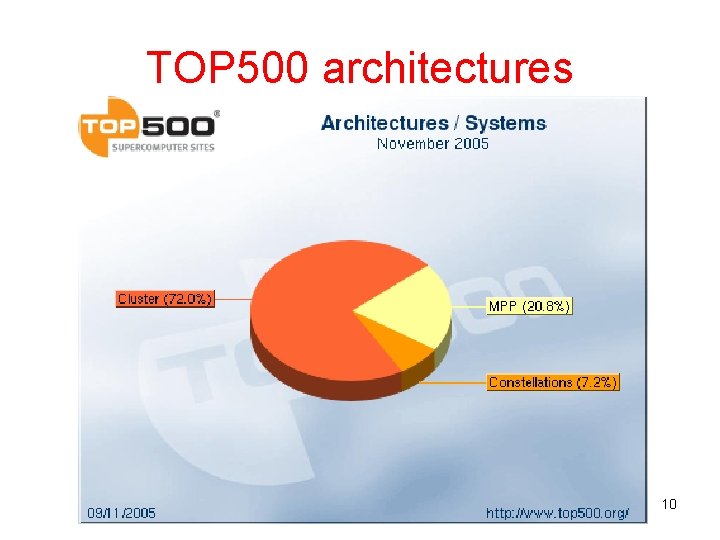TOP 500 architectures 10 