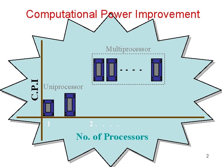 Computational Power Improvement C. P. I Multiprocessor Uniprocessor 1 2. . No. of Processors