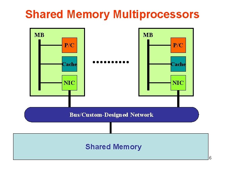 Shared Memory Multiprocessors MB MB P/C Cache NIC Bus/Custom-Designed Network Shared Memory 6 