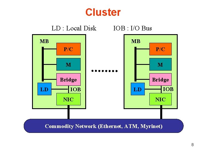 Cluster LD : Local Disk MB LD IOB : I/O Bus MB P/C M