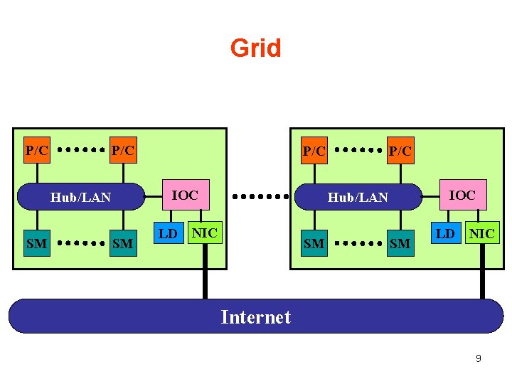 Grid P/C IOC Hub/LAN SM P/C IOC Hub/LAN LD NIC SM SM LD NIC