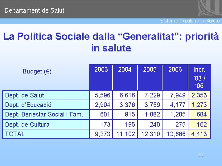 Departament de Salut Sistema Catalano di Salute La Politica Sociale dalla “Generalitat”: priorità in