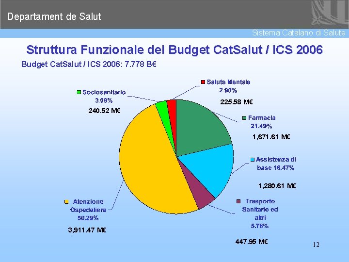 Departament de Salut Sistema Catalano di Salute Struttura Funzionale del Budget Cat. Salut /