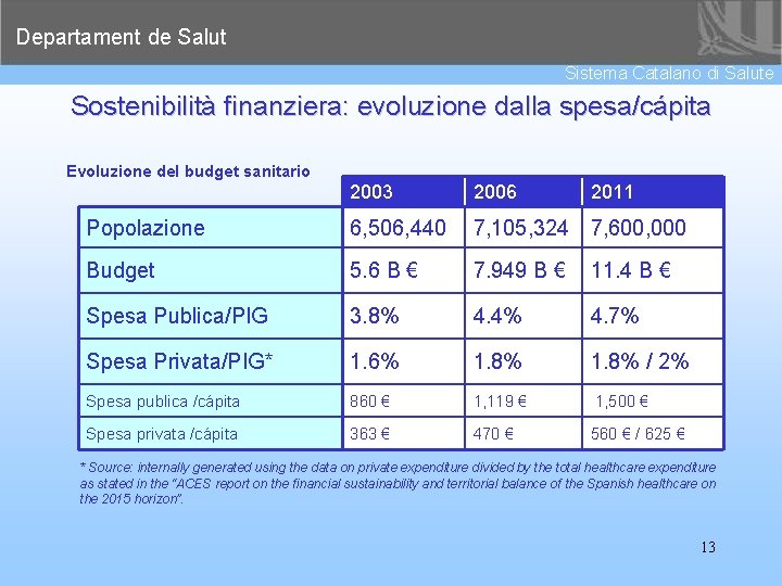 Departament de Salut Sistema Catalano di Salute Sostenibilità finanziera: evoluzione dalla spesa/cápita Evoluzione del